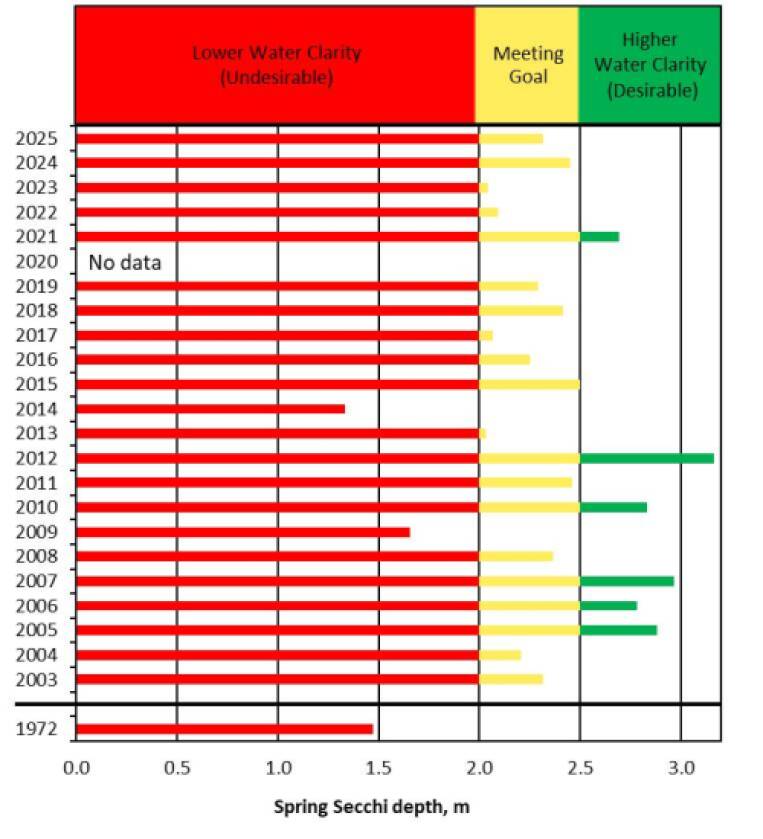 Spring means in recent years have ranged in the Meeting Goal category and Desirable categories.